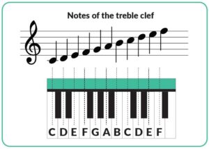 notes of the treble clef