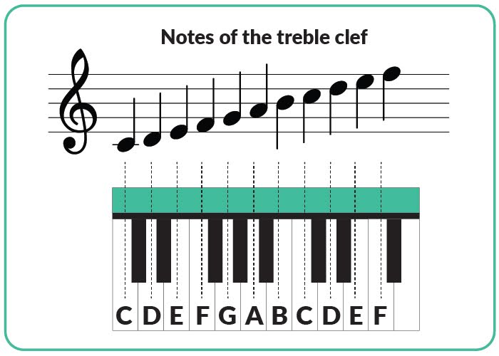 Piano Note Names Treble Clef