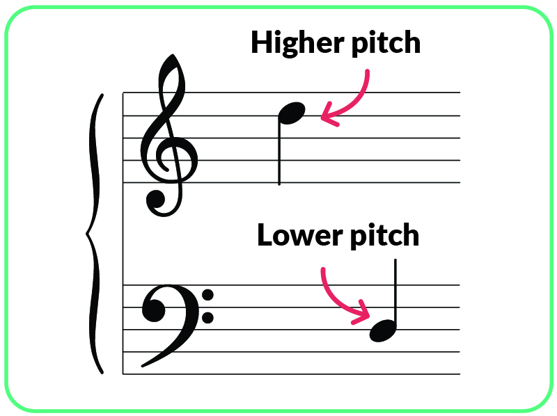 Higher pitch