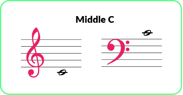 piano notes:middle c
