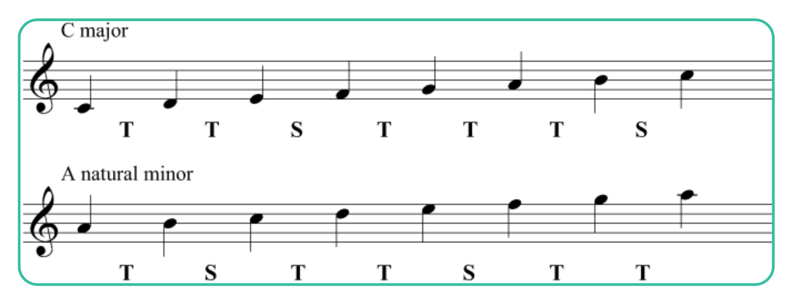 C major and A natural minor chords