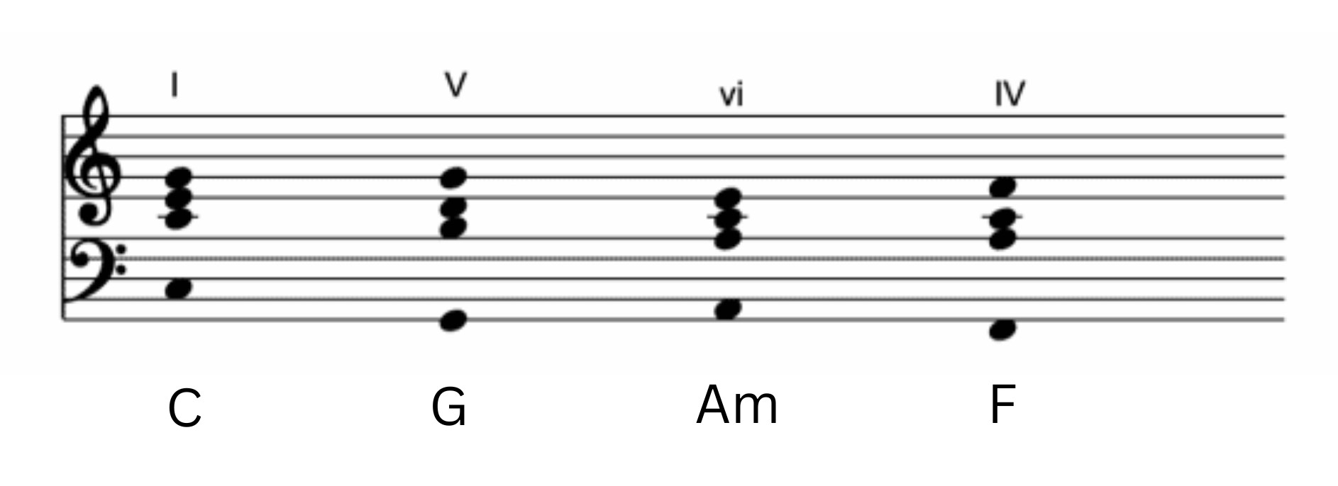 Chord progression C–G–Am–F shown on grand staff with Roman numerals I–V–vi–IV. 