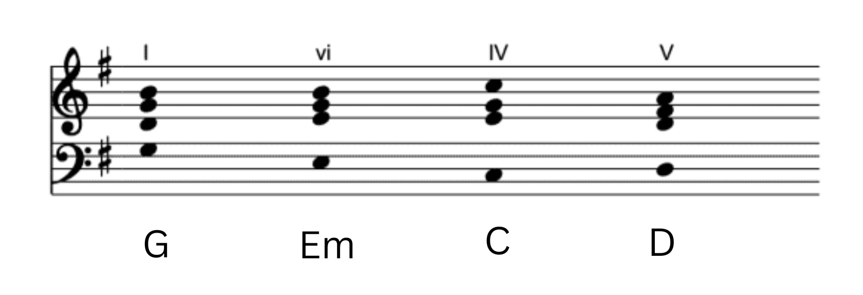 I–vi–IV–V chord progression
