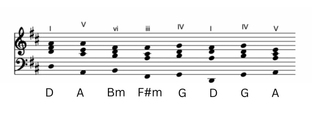 Pachelbel’s Canon chord progression