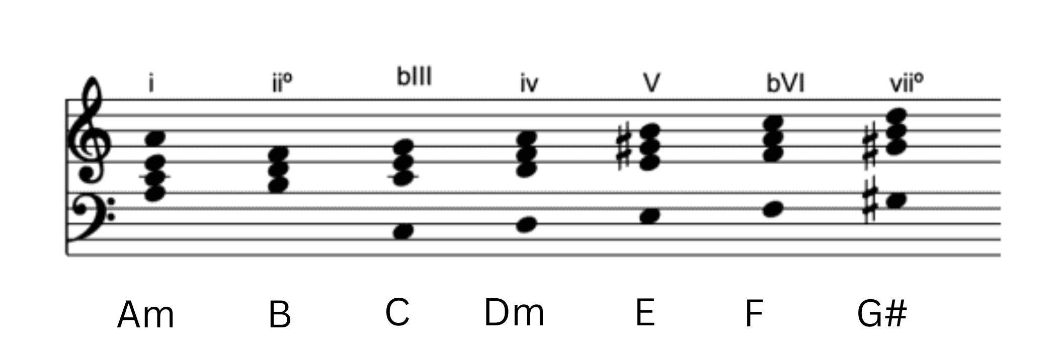 Chord progression for A major