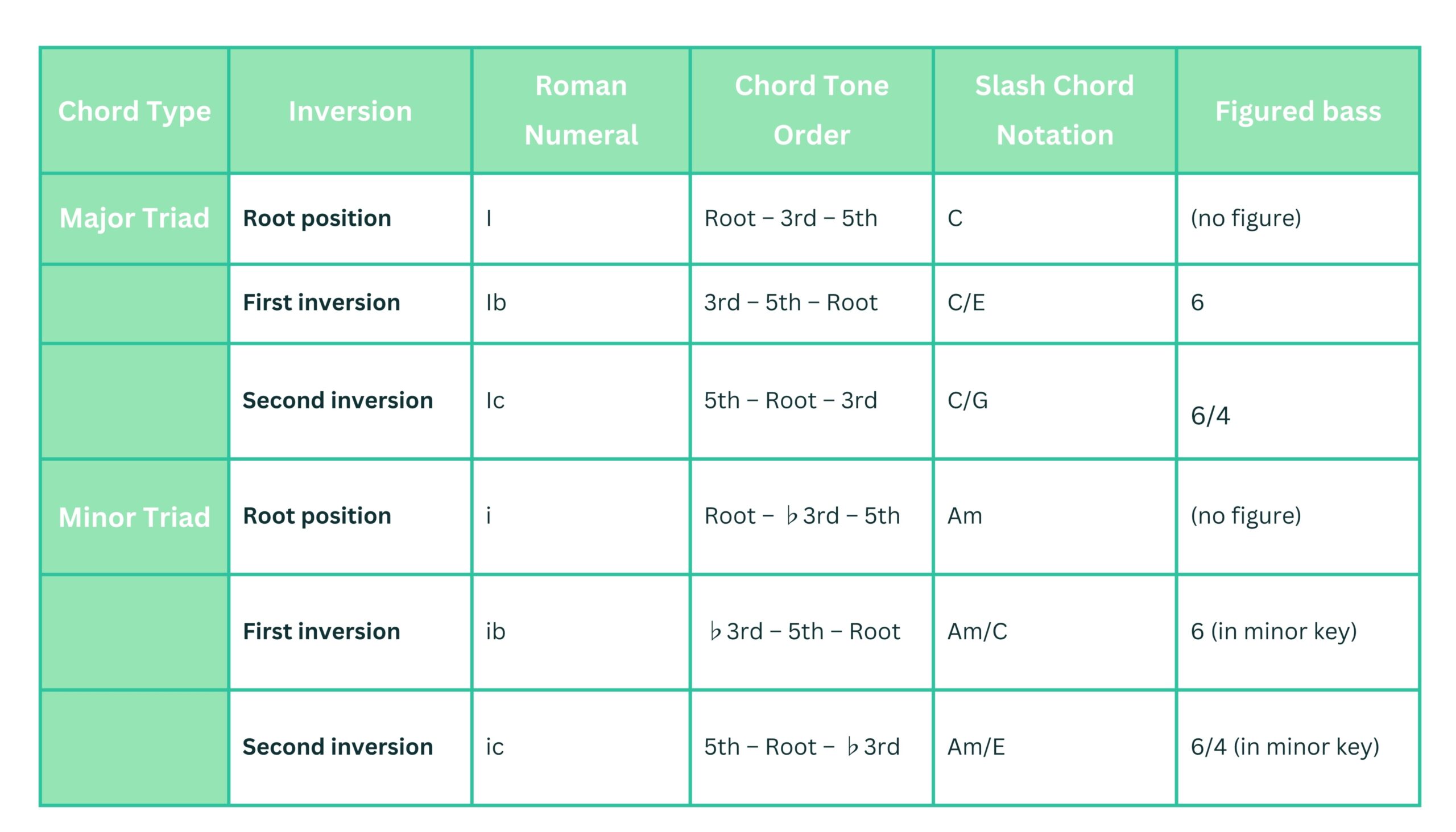 Chart to show the intervals of bass notes