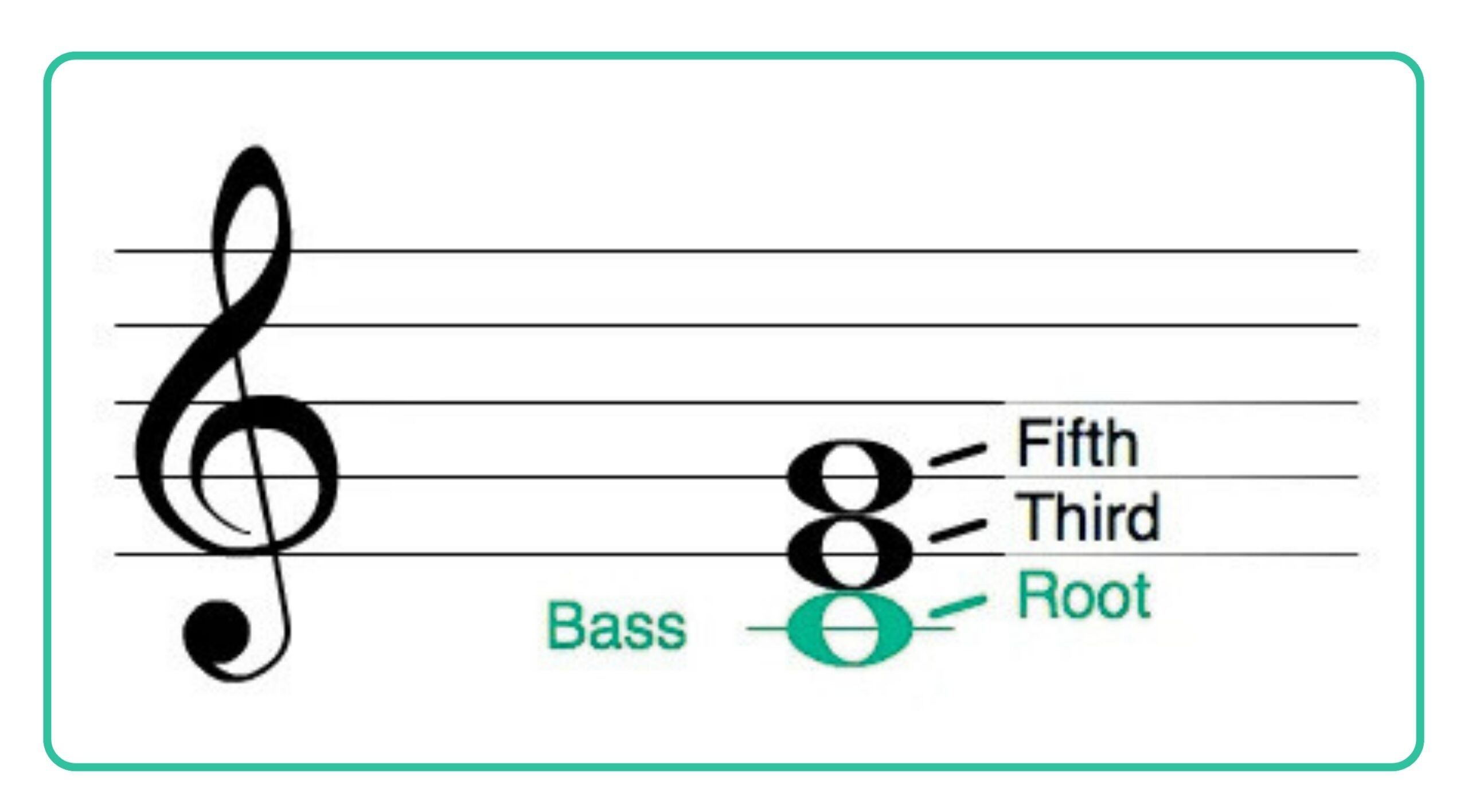 the inversions of three note triads