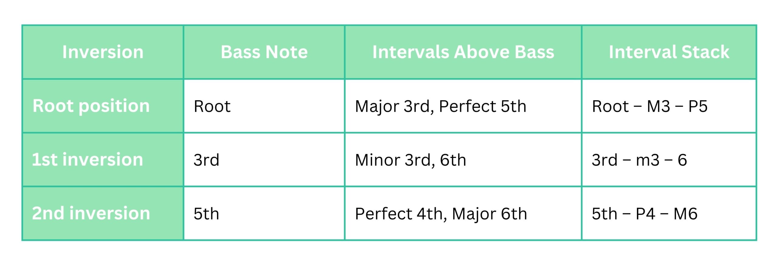 Major chord inversions