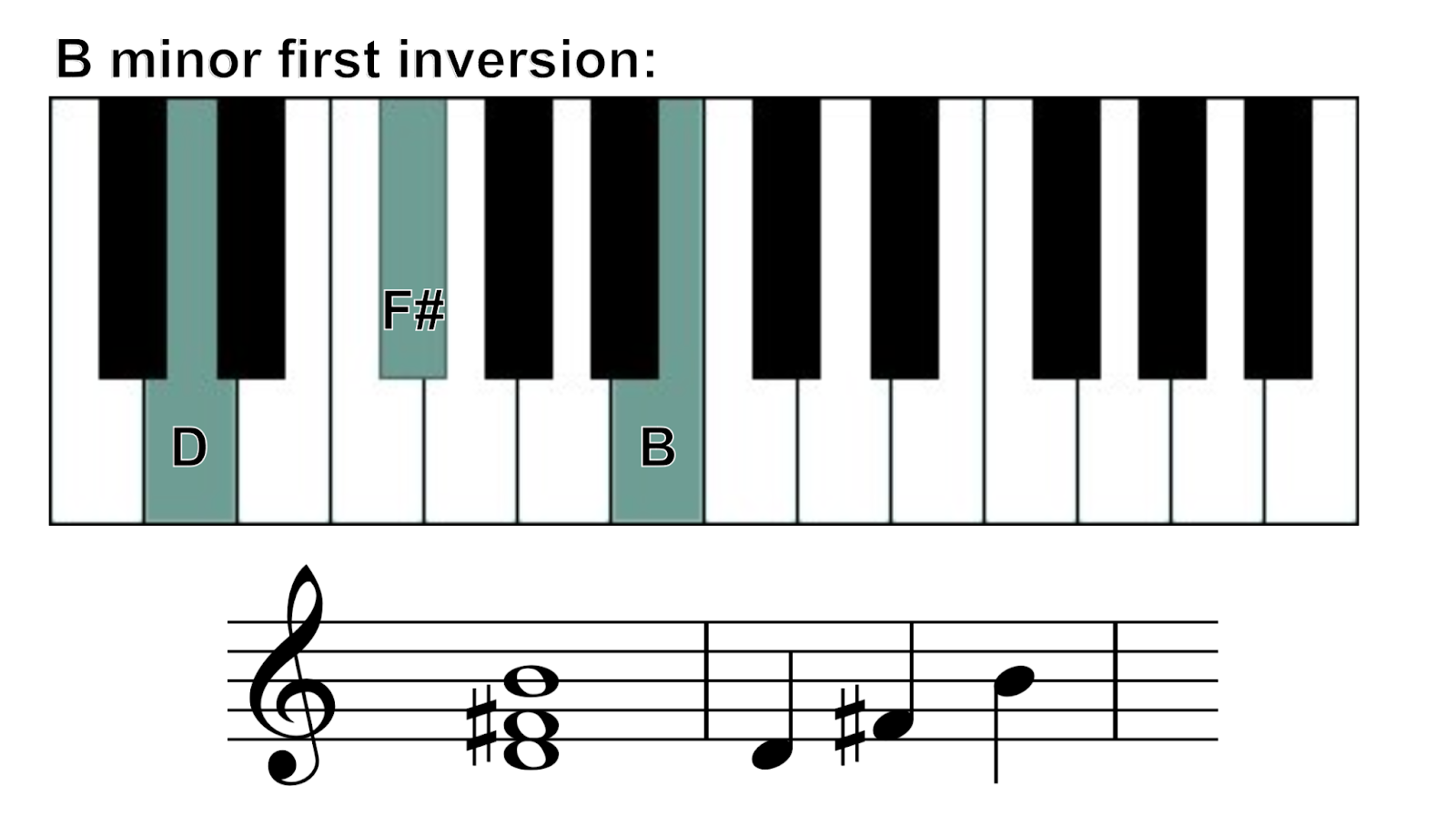 b minor chord first inversion