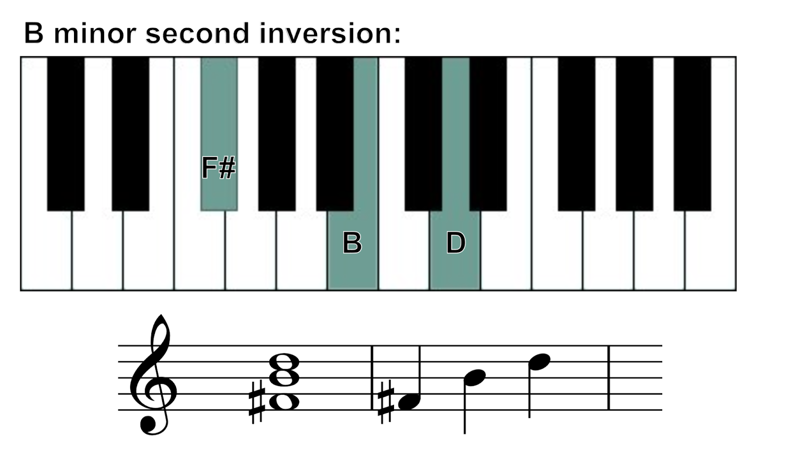b minor chord second inversion