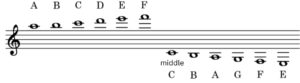  the staff, ledger lines