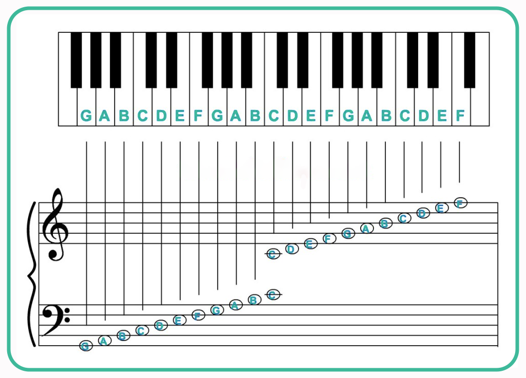Full Piano Notes Labeled