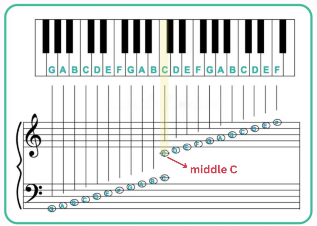 middle c