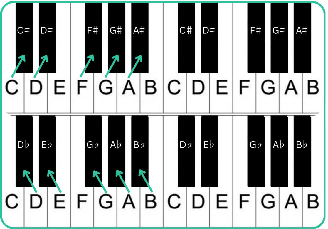 piano keys sharps and flats