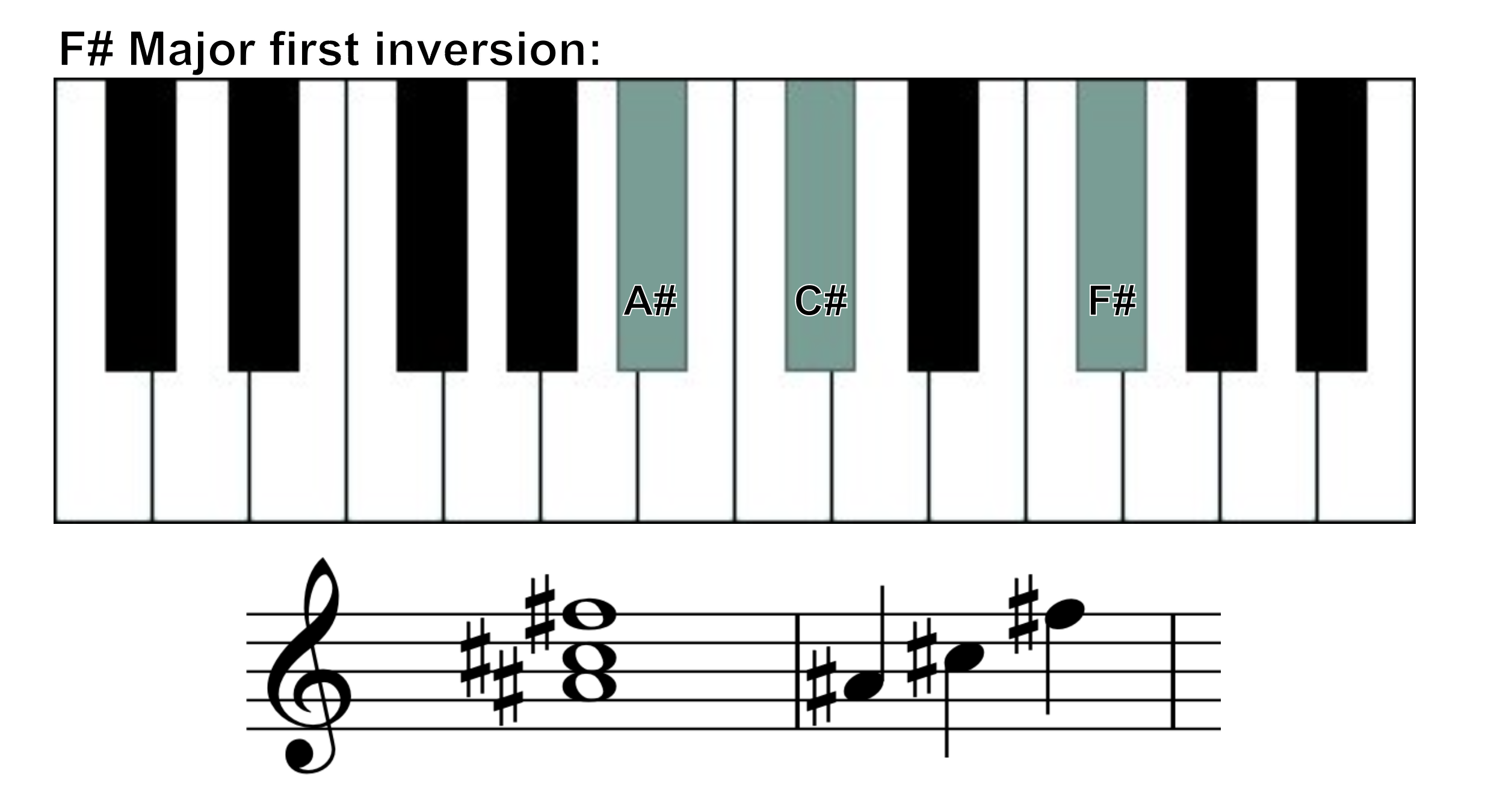 F sharp major 1st inversion