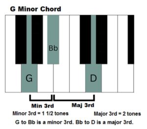 intervals in a G minor chord