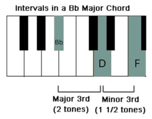 Bb major chord in root position