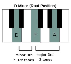 D minor root position