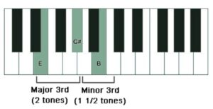 E major chord root position