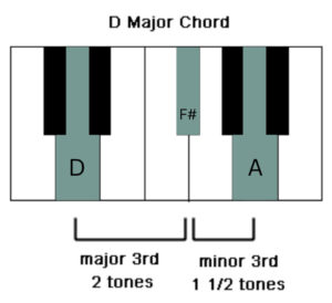 d major chord