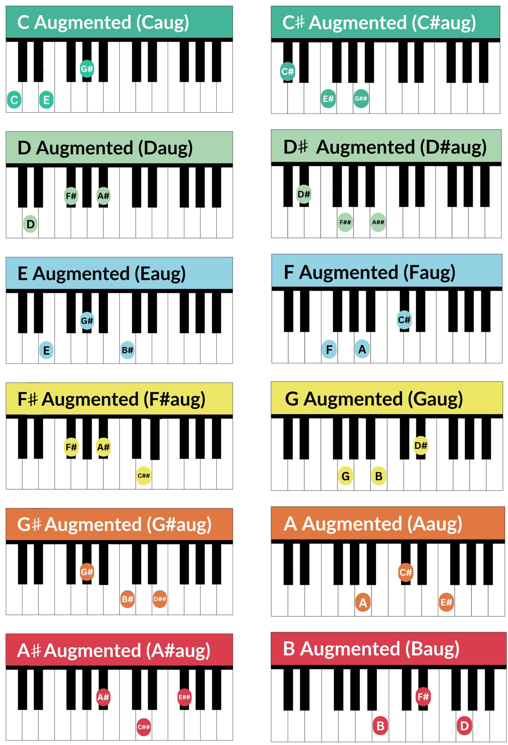 augmented chords