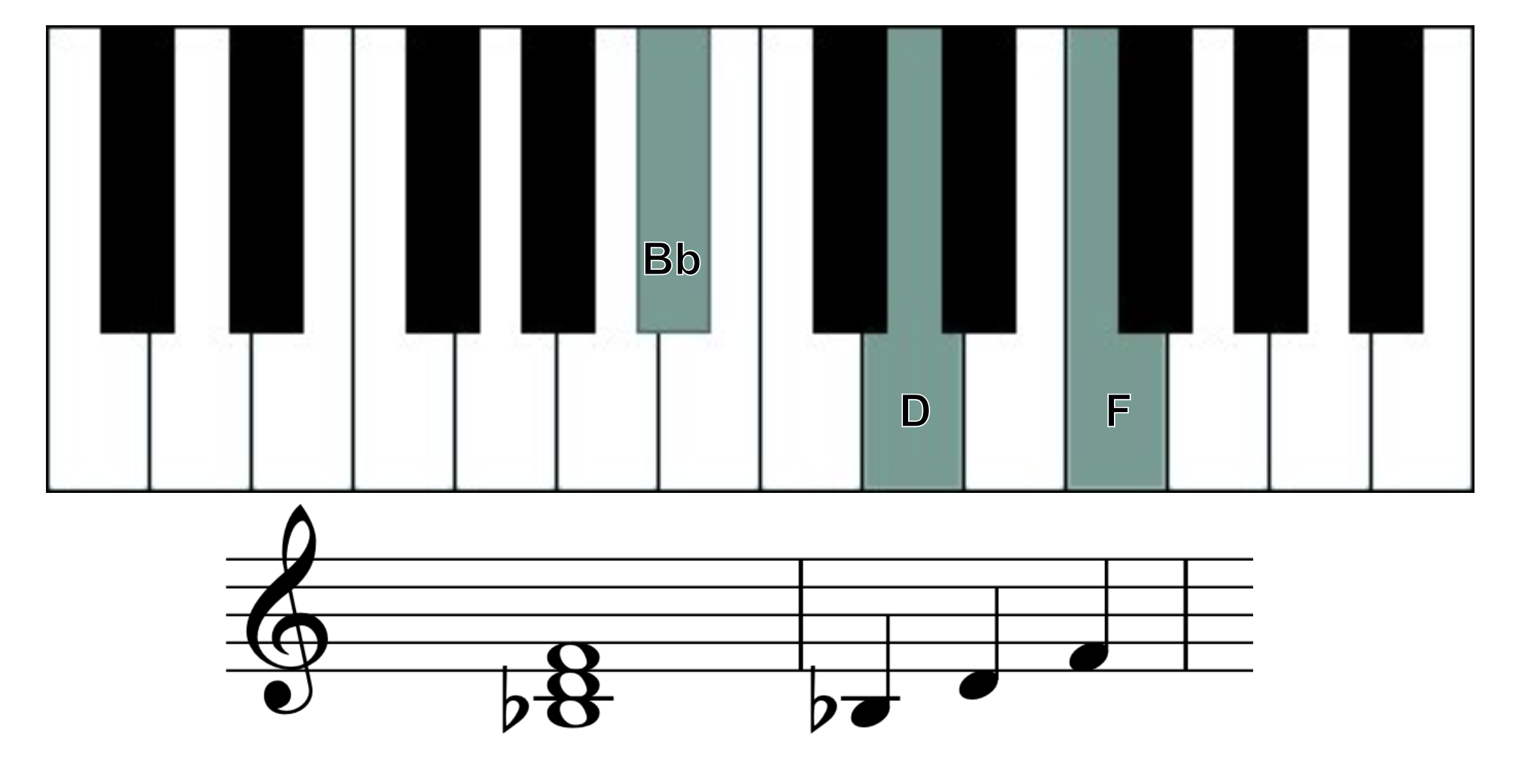 b flat major piano chord