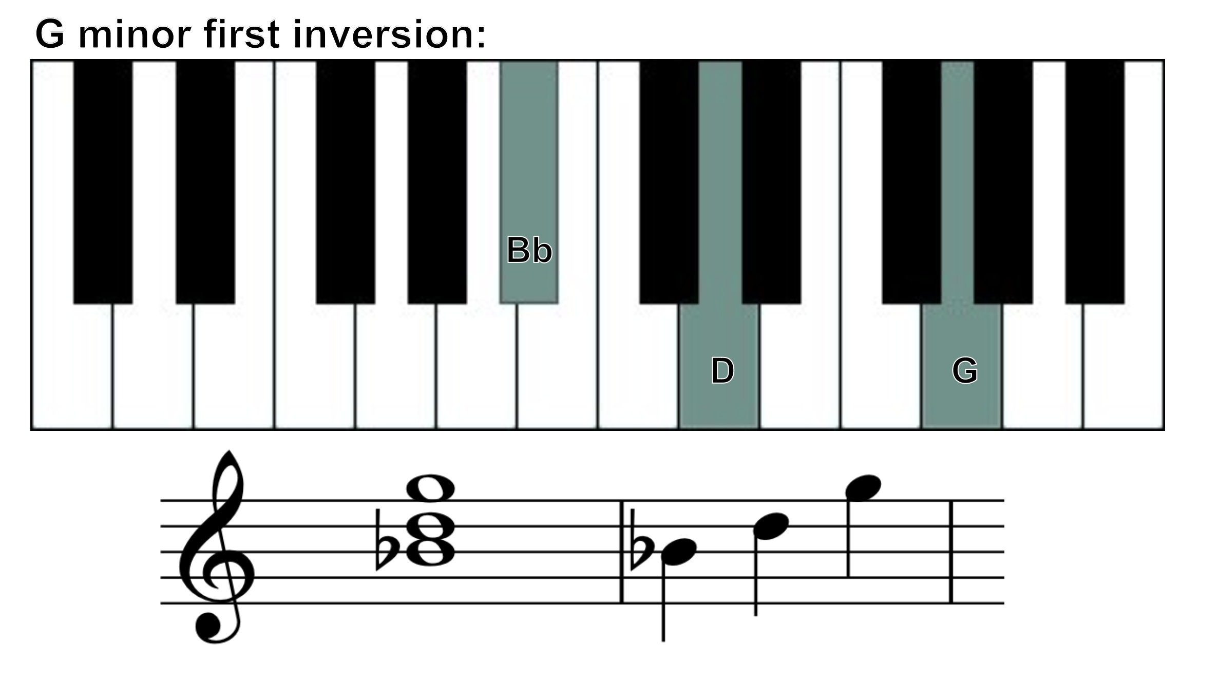 g minor 1st inversion