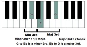 intervals in G sharp minor chord