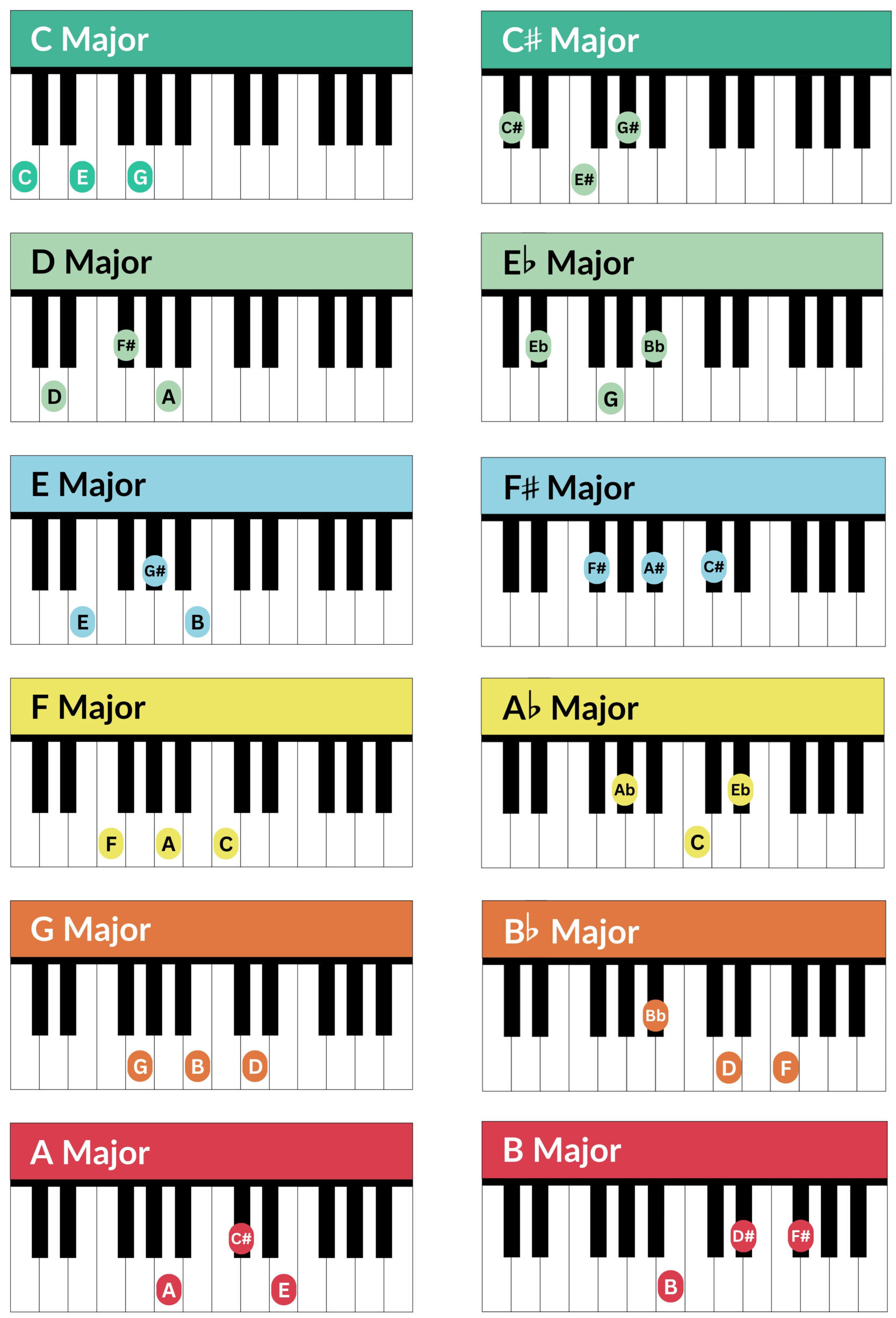 major piano chords