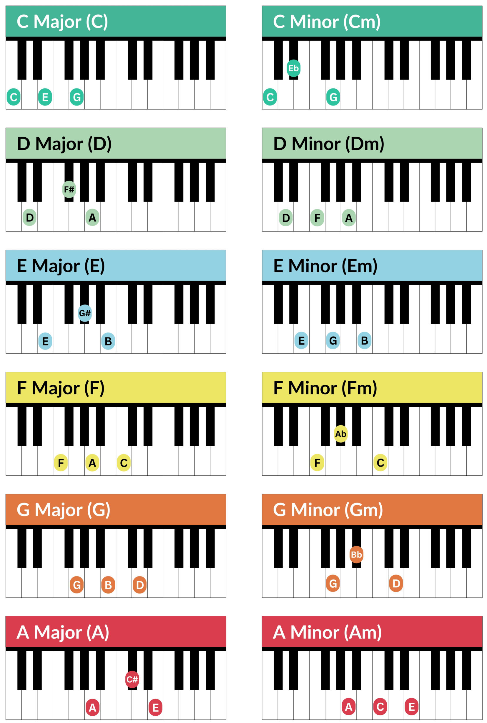 piano chords chart