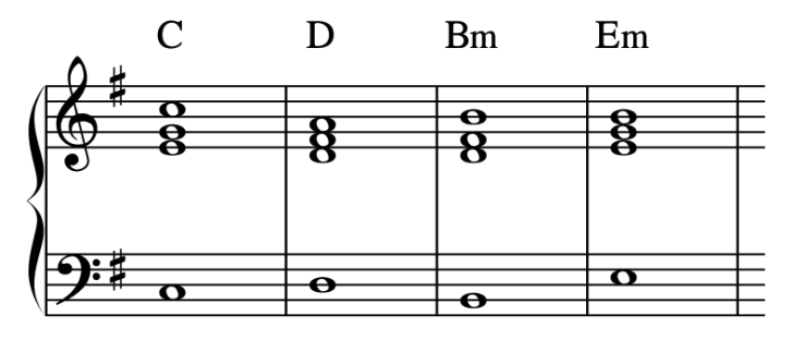 sad progressions VI–VII–v–i