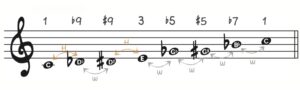 Altered scale