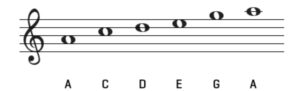 A Minor Pentatonic
