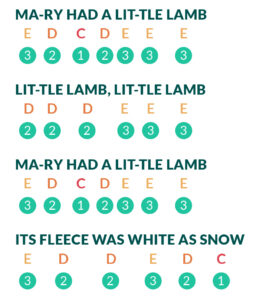 mary had a little lamb notes
