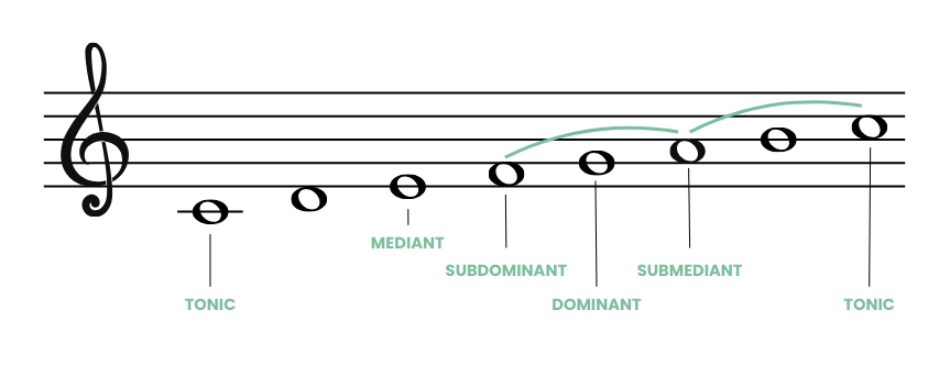 Submediant