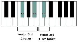 intervals in an F# major chord