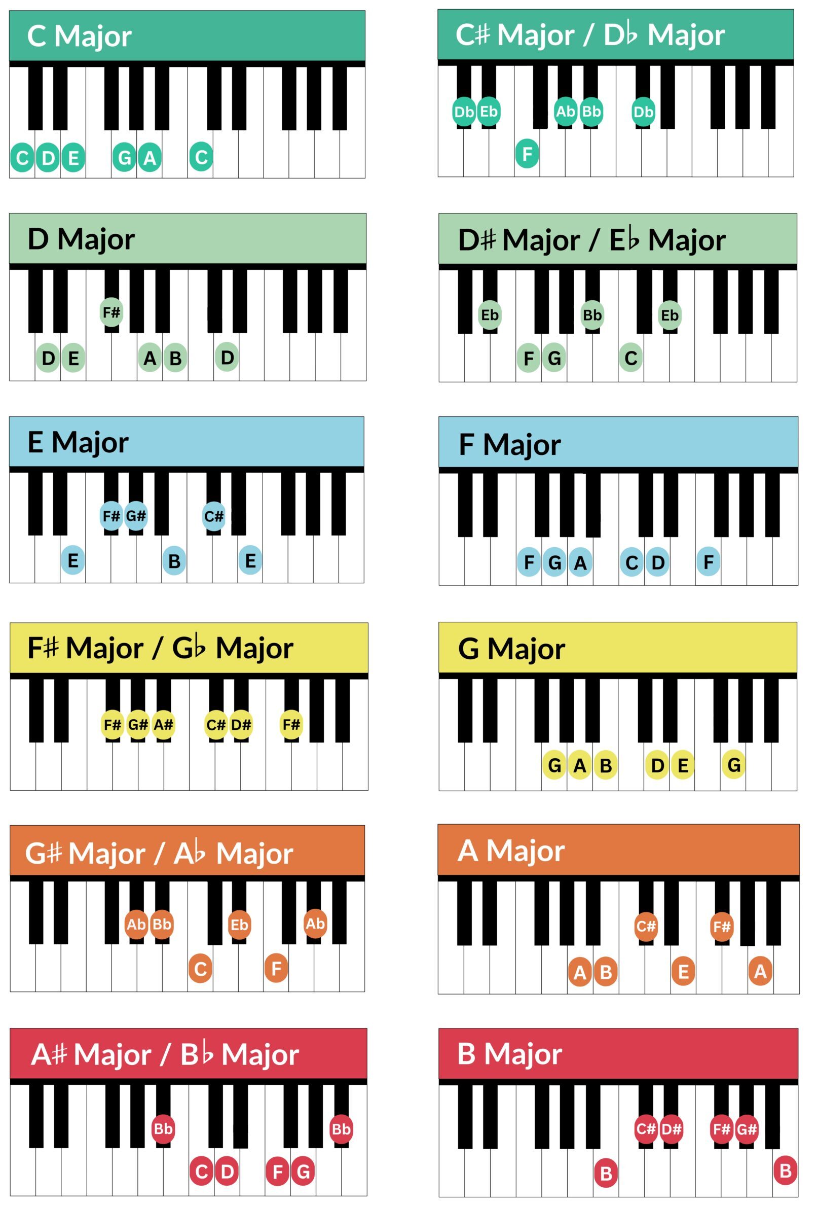 major pentatonic scales