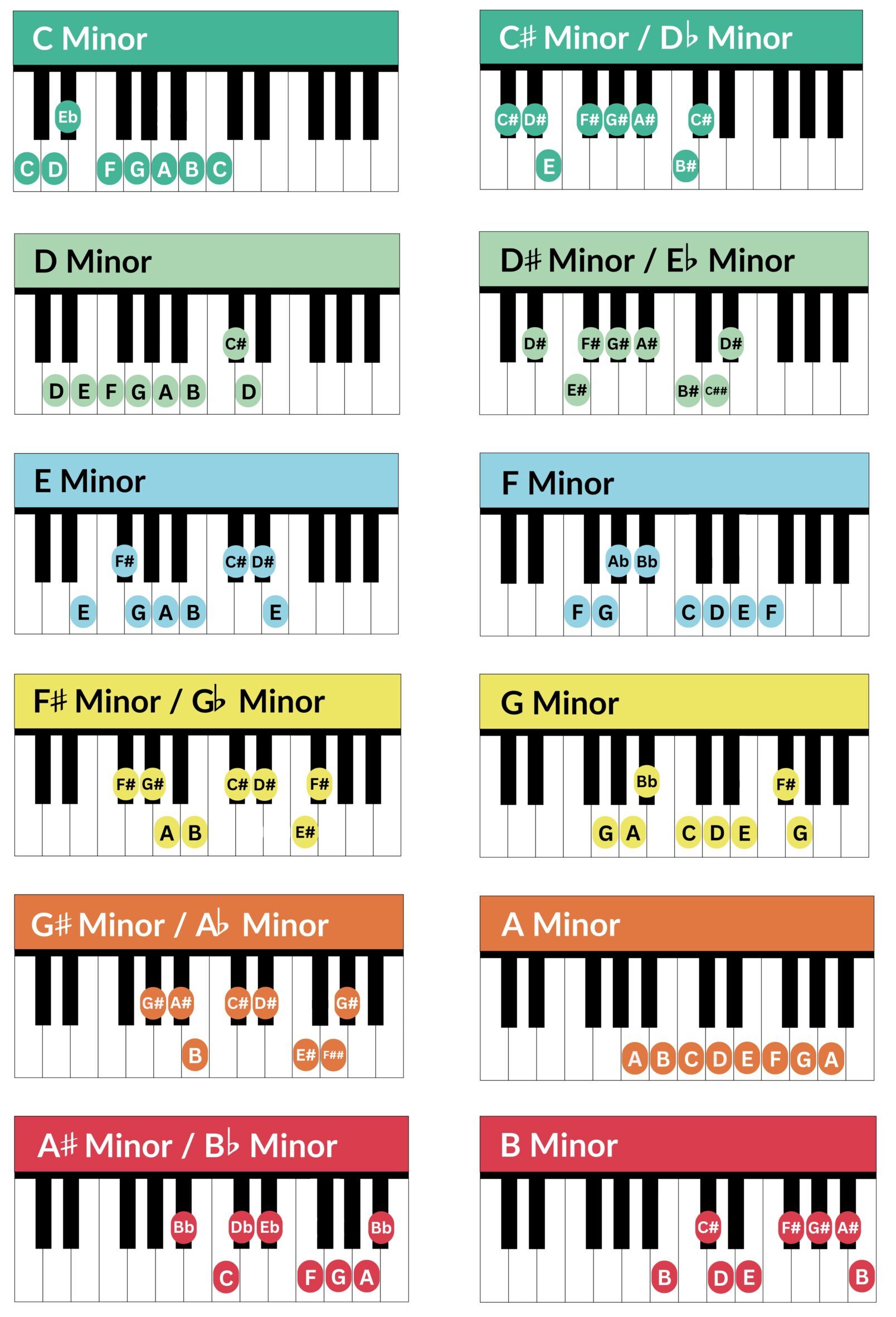 melodic minor scales
