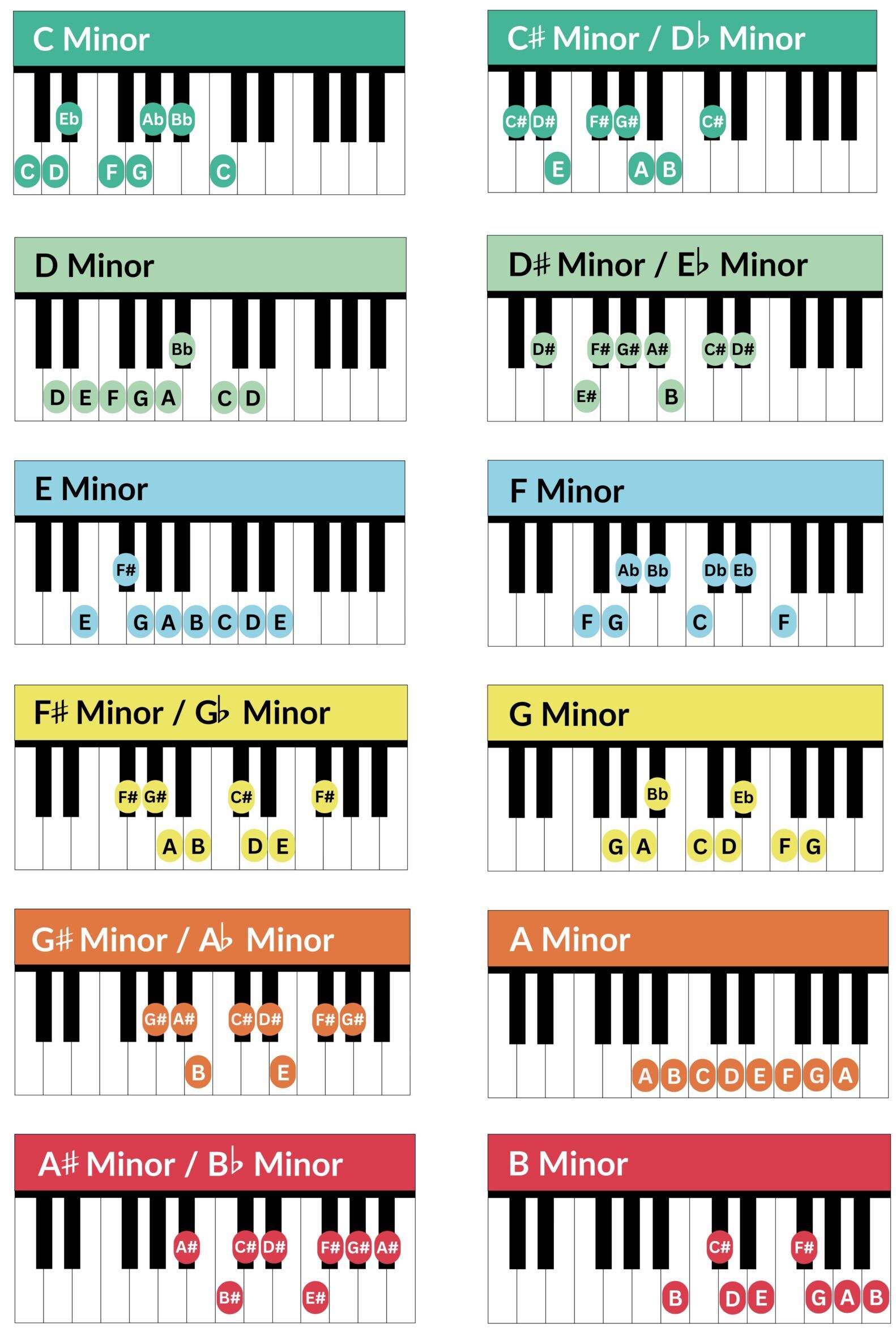 natural minor scales