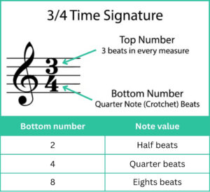 Time signatures and bars