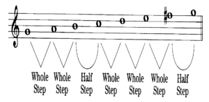 g major scale pattern