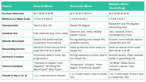 Melodic vs natural vs harmonic minor