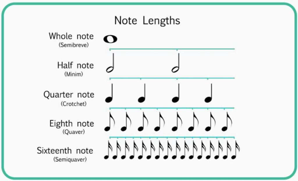 Musical Note Connection Chart Music symbols: meaning and usage explained | Skoove