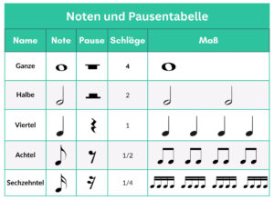 Noten und Pausentabelle