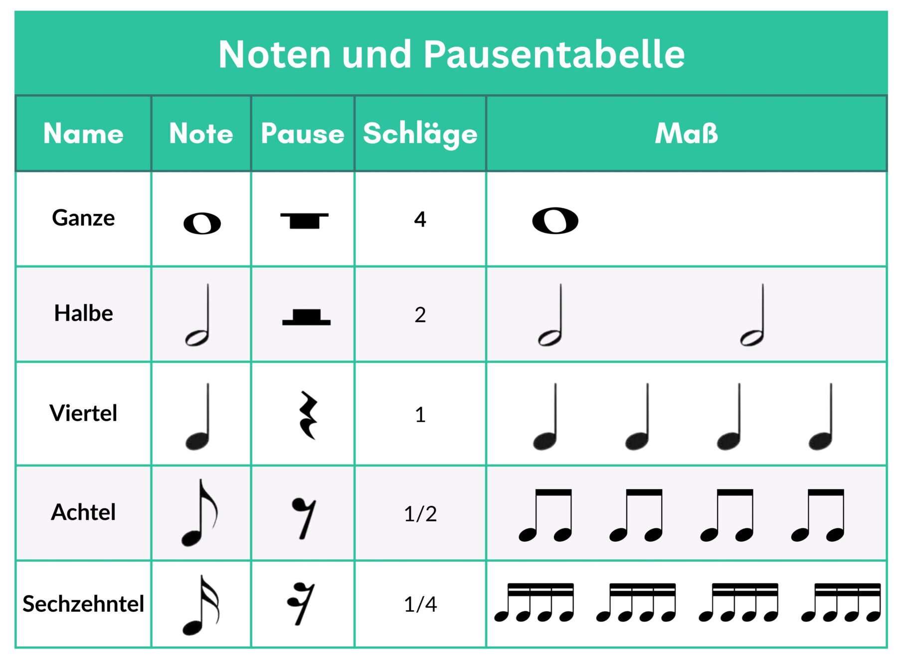 Noten lesen lernen fürs Klavier: Ein Leitfaden für Anfänger | Skoove