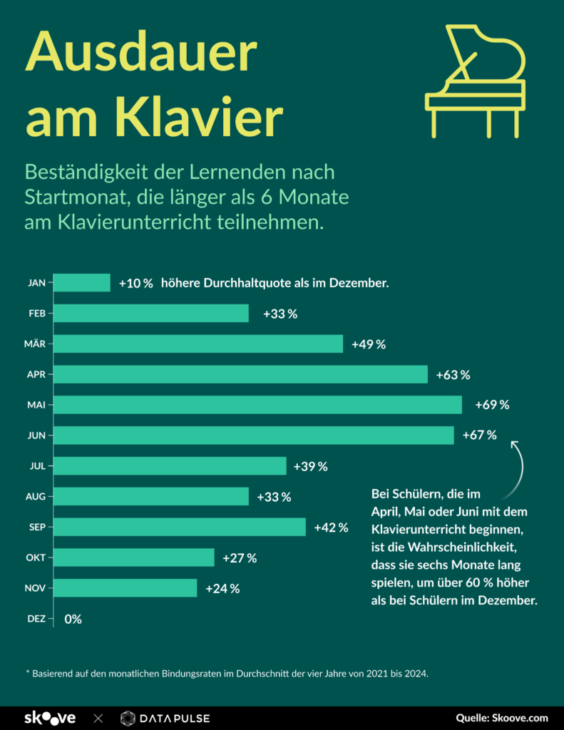 ausdauer am klavier