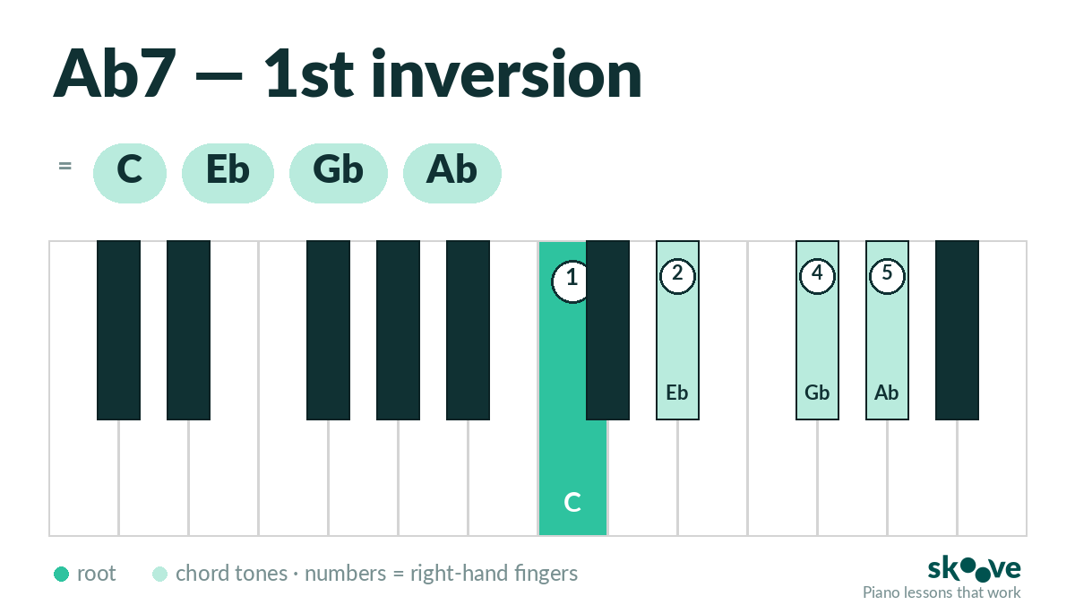 Ab dominant 7th 1st inversion piano chord diagram: C, Eb, Gb, Ab