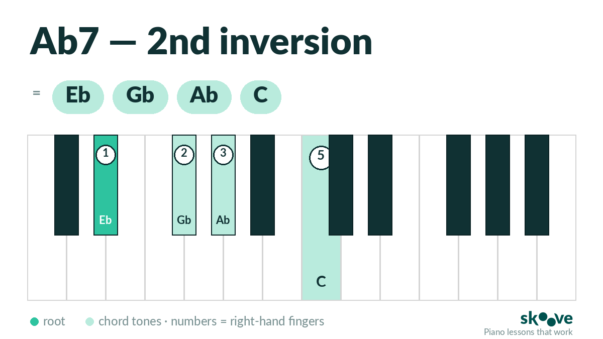 Ab dominant 7th 2nd inversion piano chord diagram: Eb, Gb, Ab, C