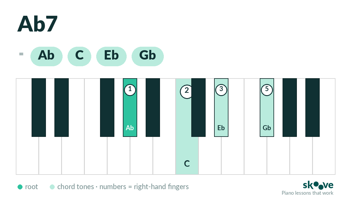 Ab dominant 7th piano chord diagram: Ab, C, Eb, Gb highlighted on the keyboard with right-hand fingering