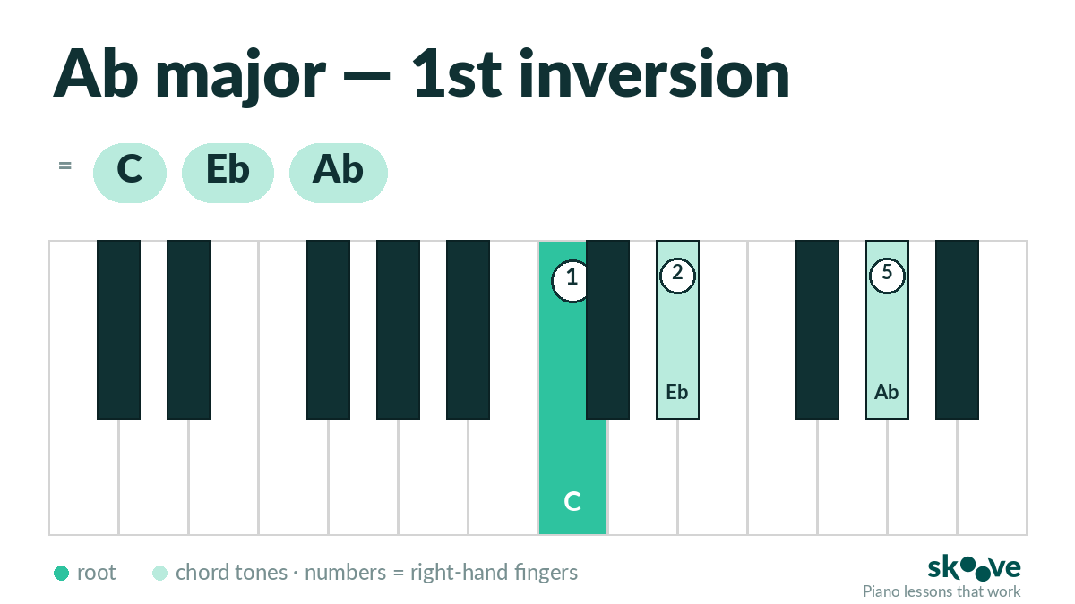 Ab major 1st inversion piano chord diagram: C, Eb, Ab
